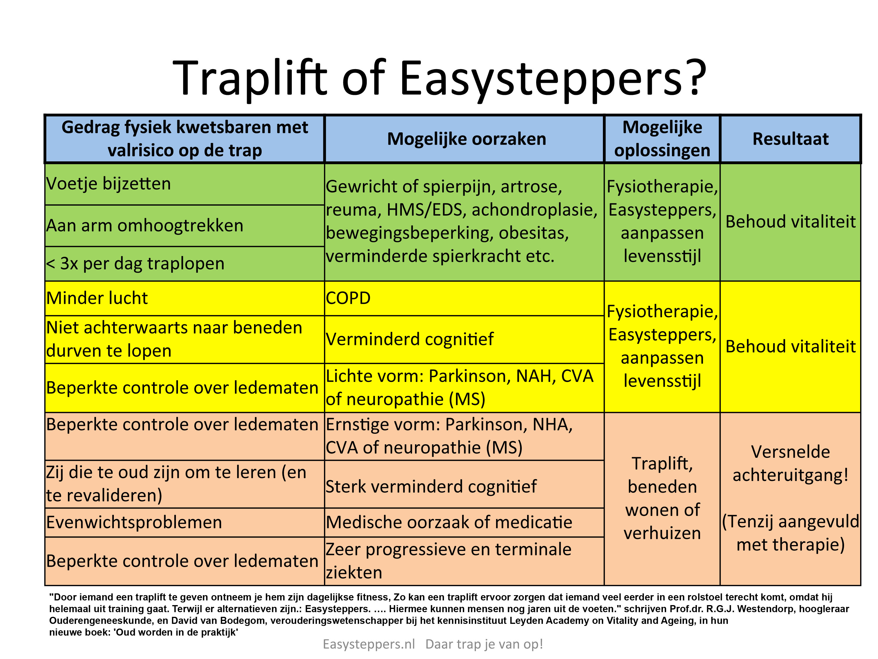 Traplift of Easysteppers